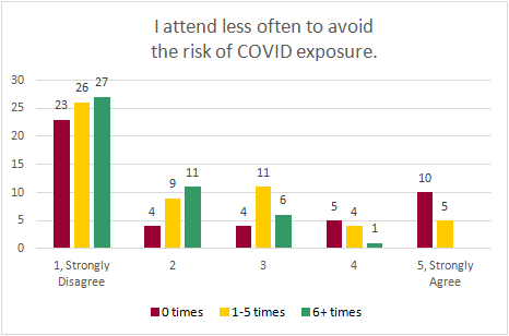 Chart: I attend less often to avoid the risk of COVID exposure (disagree/agree)